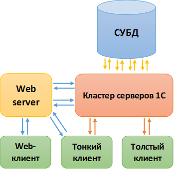 Курсовая работа по теме Использование архитектуры клиент-сервер в системе 1С: Предприятие